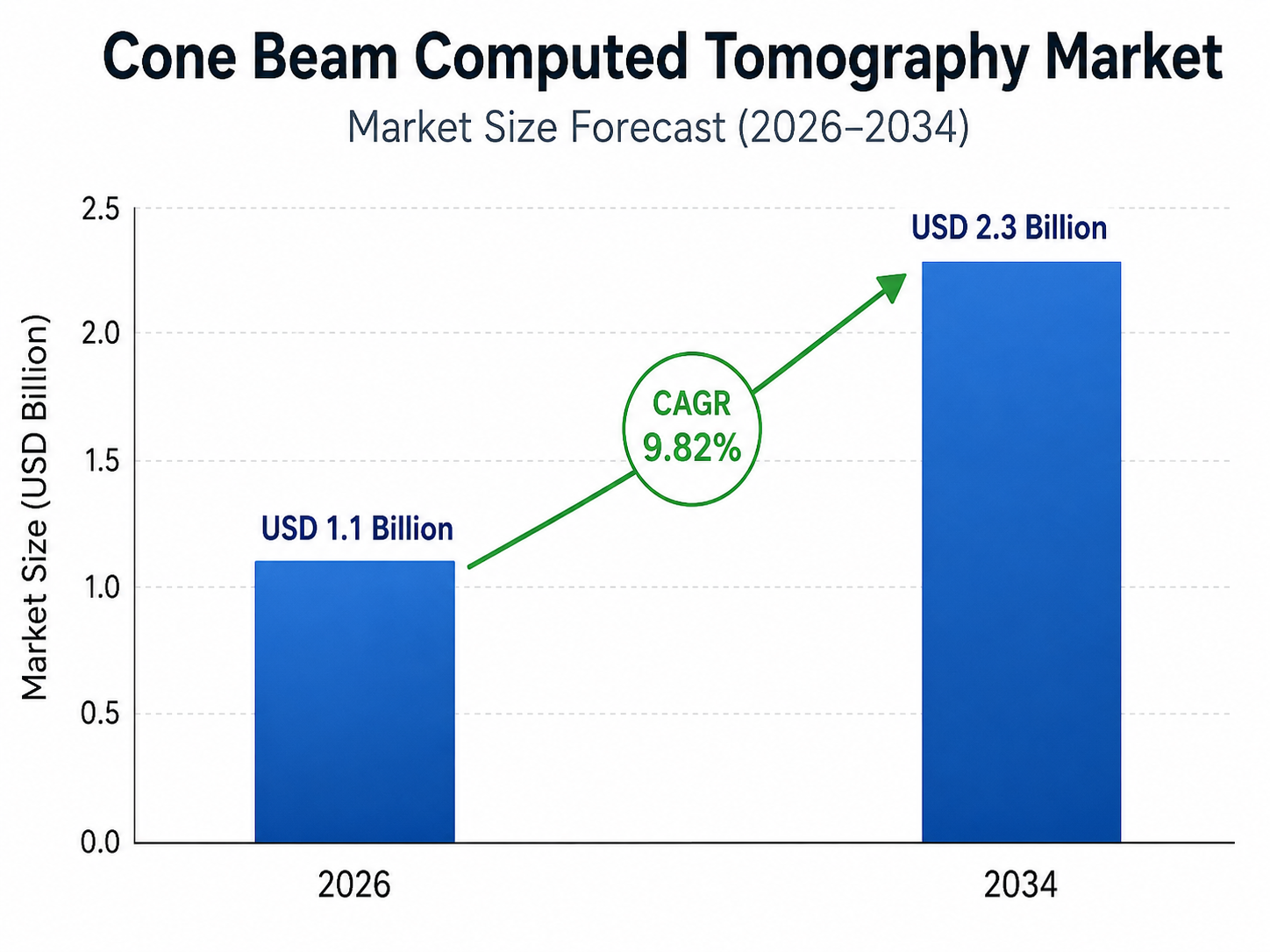 Bar chart titled “Cone Beam Computed Tomography Market – Market Size Forecast (2026–2034)” showing market growth from USD 1.1 billion in 2026 to USD 2.3 billion in 2034, with a highlighted CAGR of 9.82%. The chart includes two blue bars, a green upward arrow, and a vertical axis labeled “Market Size (USD Billion)”, with no logo displayed.
